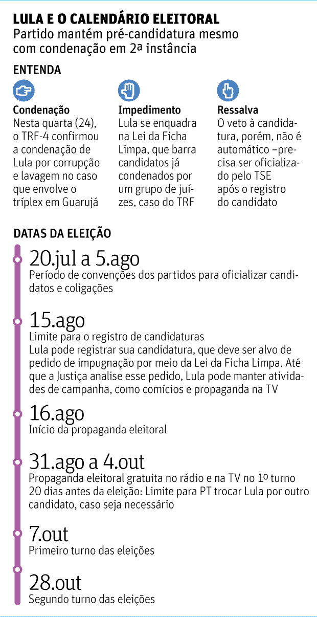 LULA E O CALENDÁRIO ELEITORAL Partido mantém pré-candidatura mesmo com condenação em 2ª instância