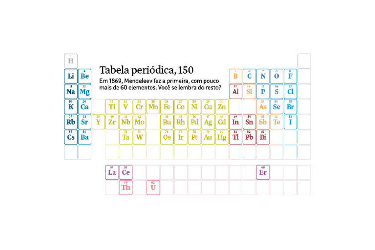 Por que a tabela periódica é desse jeito?