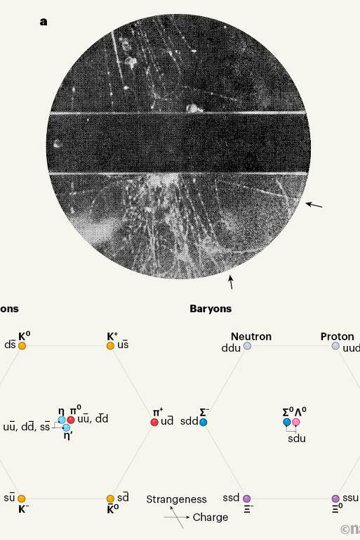 Em 1947, cientistas descobriram uma nova partícula, hoje chamada de kaon neutro. O trabalho levou à descoberta das partículas elementares quarks e, ao fim, do chamado modelo padrão da física de partículas