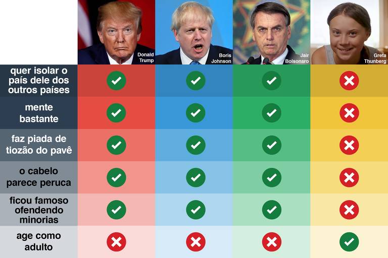 Confira tabela comparativa entre Greta Thunberg e três líderes mundiais