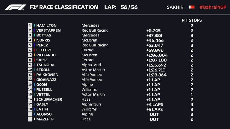 Classificação GP do Bahrein