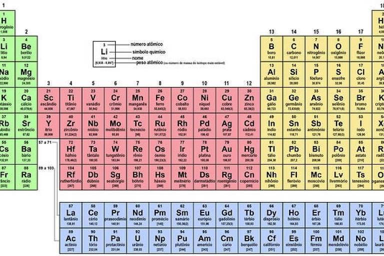 A matemática da tabela periódica