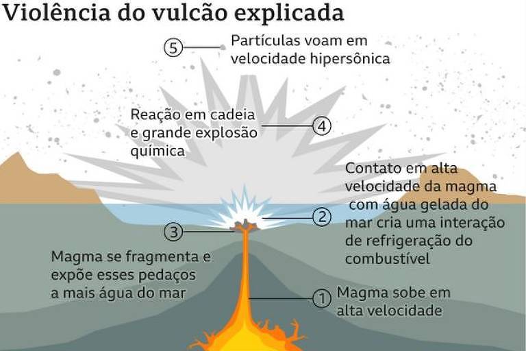 Arte divida em três quadros mostra erupção de vulcão