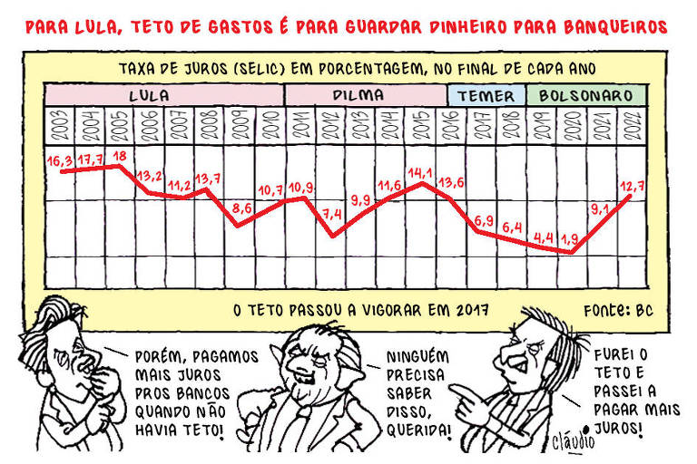 Instabilidade e fura teto de Bolsonaro vão desacelerar o PIB?