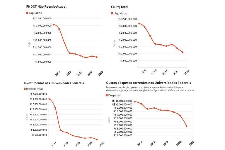 Descrição para acessibilidade: Descrição para acessibilidade: Quatro gráficos mostrando os valores de FNDTC não reembolsável liquidado, CNPq total liquidado, investimentos nas universidades federais e outras despesas correntes nas universidades federais, dentro do período de 2014 a 2022. Todas as curvas mostram queda ao longo dos anos, chegando aos valores mais baixos do período em 2022, com exceção do FNDTC não reembolsável, o segundo mais baixo do período depois de 2019.