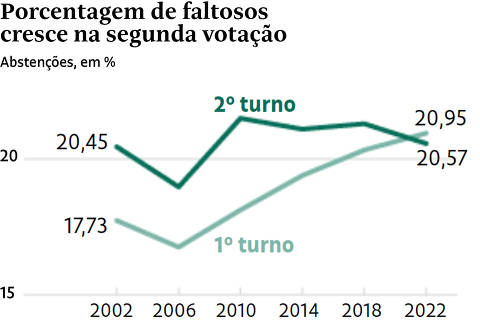 CHAMADA 3x2 da infografia de Abstenções primeiro turno x segundo turno