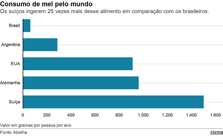 Consumo e produção de mel no Brasil são baixos em relação a outros países