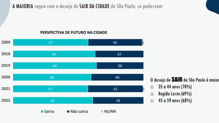 Pesquisa do Ipec sobre como paulistanos veem sua cidade