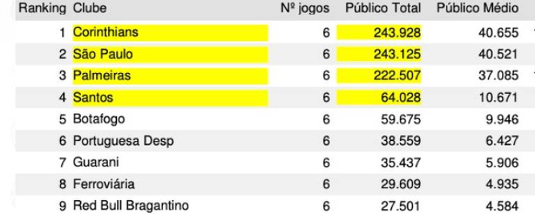 Tabela com público no Campeonato Paulista de 2023