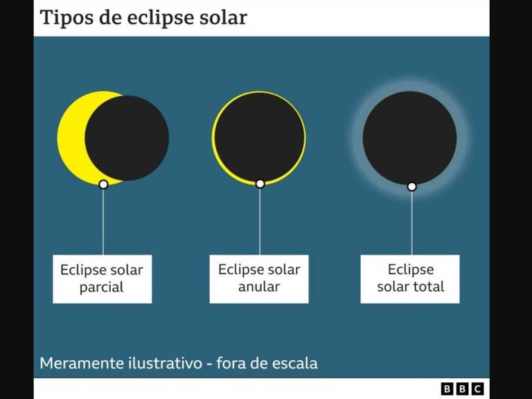 Tipos de eclipse solar