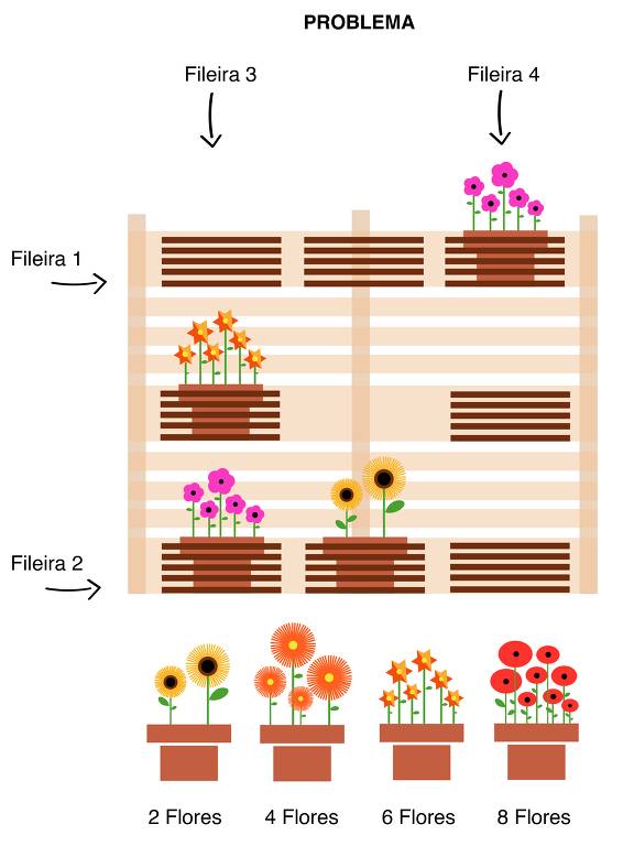 Antonela trabalha numa floricultura e recebeu uma encomenda diferente. Ela deve montar um jardim vertical, distribuindo oito vasos de flores. Antonela já colocou quatro vasos no jardim: um com 2 flores, dois vasos com 5 flores e um com 6 flores, como mostra a imagem a seguir. Para atender a encomenda, falta ainda colocar os outros quatro vasos mostrados abaixo, de modo que o total de flores seja 15 em cada uma das quatro fileiras indicadas no jardim. 