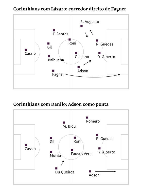 O primeiro campo de futebol tem o título Corinthians com Lázaro: corredor direito era de Fagner. E o segundo campinho, tem o título Corinthians com Danilo: Adson como ponta