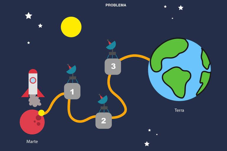 Desafios de Matemática: pilote sua nave de Marte à Terra buscando astronautas