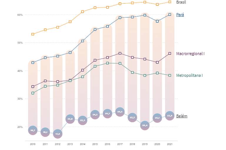 Gráfico em linha do tempo apresenta o percentual da cobertura da Estratégia Saúde da Família no Pará entre 2010 e 2021