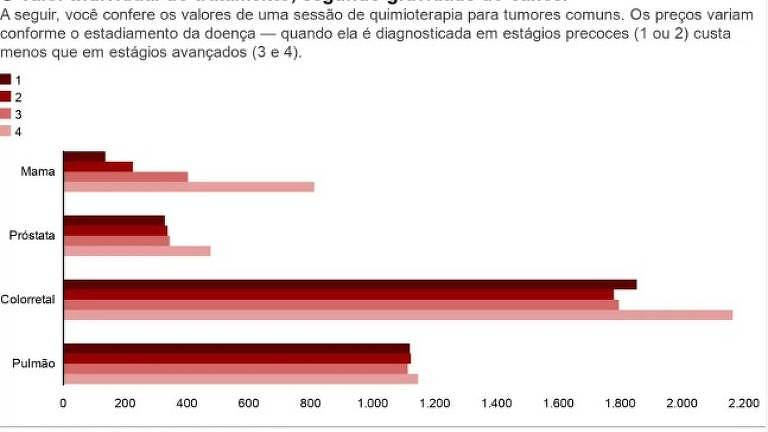 O valor individual do tratamento, segundo gravidade do câncer