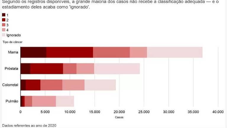 Em que estágio os tumores são mais diagnosticados?