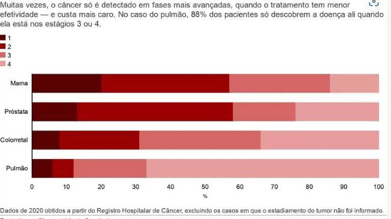 Diagnóstico tardio (e mais custoso)