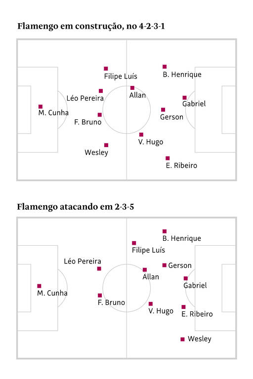 Campinho do PVC mostra esquemas táticos do Flamengo: campo 1 - Flamengo em construção, no 4-2-3-1; campo 2 - Flamengo atacando em 2-3-5