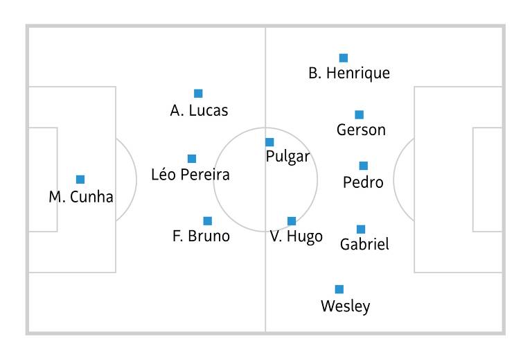 Sampaoli e o Flamengo montado no WM