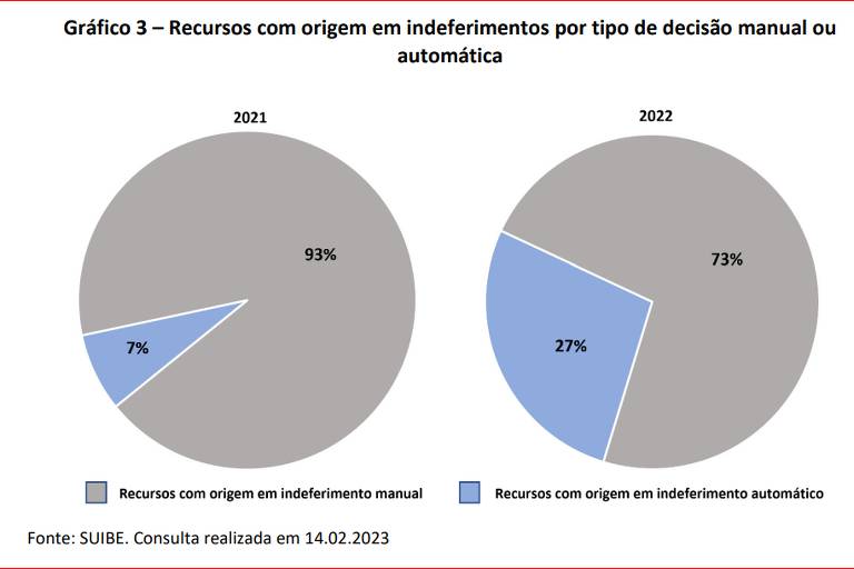 Percentual de recurso de beneficiário ao INSS de acordo com o tipo de análise do requerinento