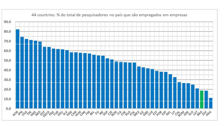 Porcentagem de pesquisadores empregados em empresas em 44 países