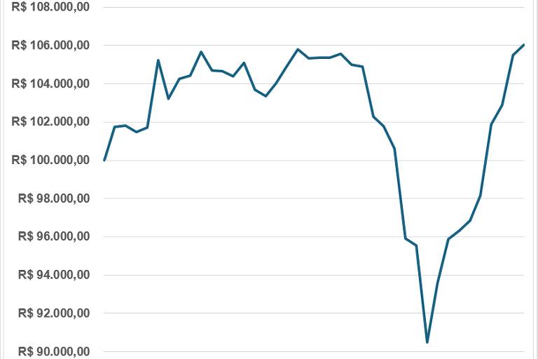 Evolução do investimento de R$100 mil em um ativo ao longo do tempo