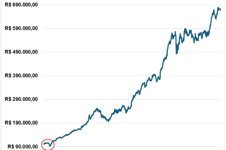 Evolução do investimento de R$100 mil em um ativo ao longo do tempo