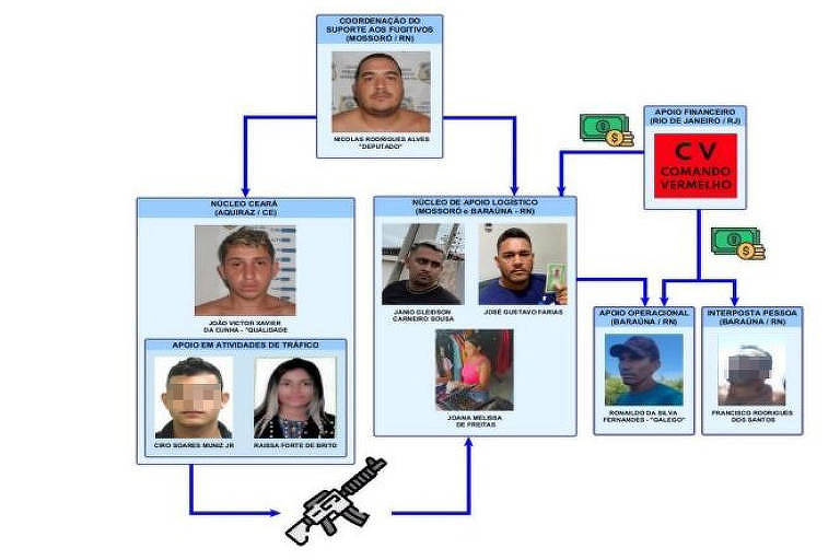 Aparato de apoio aos fugitivos de Mossoró partiu de suspeito de liderar tráfico de drogas na região