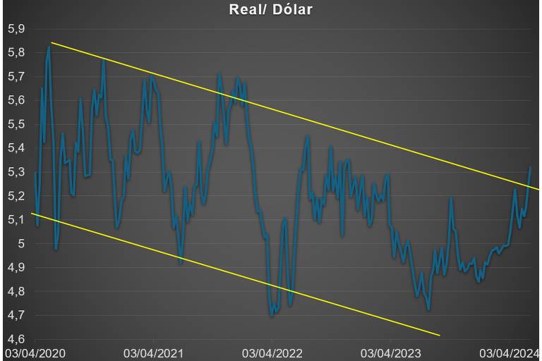 Evolucão do câmbio Real / Dólar desde maio de 2020.