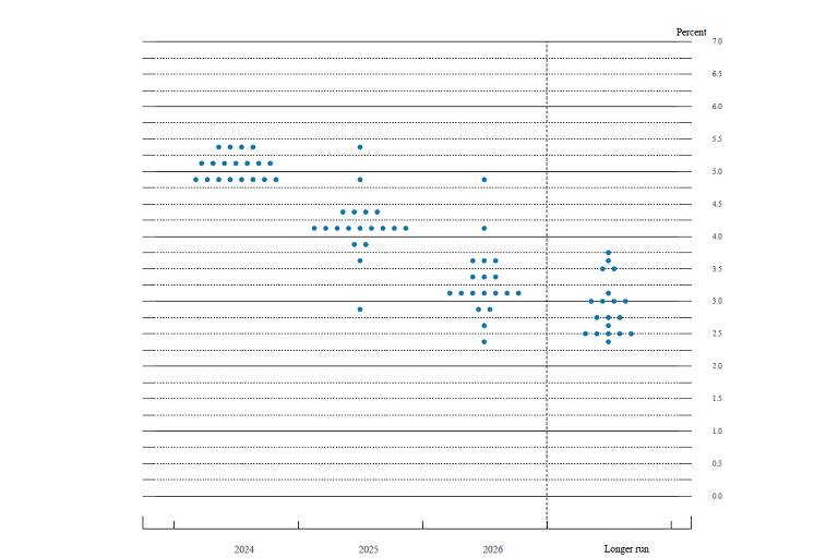 Gráfico Dot Plot do FOMC (FED) de junho de 2024 que indica a expectativa dos membros do FOMC para a taxa de juros final em cada ano e no longo prazo. Fonte: Summary of Economic Projections (FED)