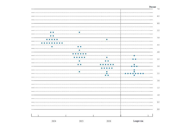 Gráfico Dot Plot do FOMC (FED) de março de 2024 que indica a expectativa dos membros do FOMC para a taxa de juros final em cada ano e no longo prazo.