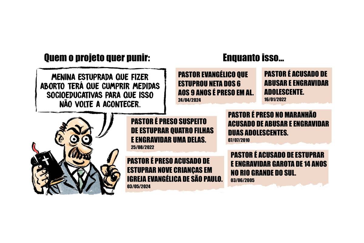 A charge tem o texto "Quem o projeto quer punir:" no lado esquerdo superior. Logo abaixo, um homem calvo veste terno cinza e segura uma Bíblia com uma mão enquanto aponta com o dedo indicador da outra. Ele diz "Menina estuprada que fizer aborto terá que cumprir medidas socioeducativas para que isso não volte a acontecer". No lado direito da imagem, há o texto "Enquanto isso..." com vários títulos de reportagens. "Pastor evangélico que estuprou neta dos 6 aos 9 anos é preso em AL. 24/04/2024", "Pastor é acusado de abusar e engravidar adolescente. 16/01/2022", "Pastor é preso suspeito de estuprar quatro filhas e engravidar uma delas. 25/08/2022", "Pastor é preso no Maranhão acusado de engravidar duas adolescentes. 07/07/2010", "Pastor é preso acusado de estuprar nove crianças em igreja evangélica de São Paulo. 03/05/2024", "Pastor é acusado de estuprar e engravidar garota de 14 anos no Rio Grande do Sul. 03/06/2005".