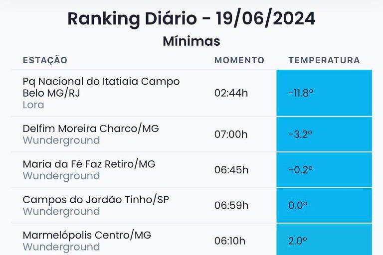 Quadro de temperaturas baixas na Serra da Mantiqueira