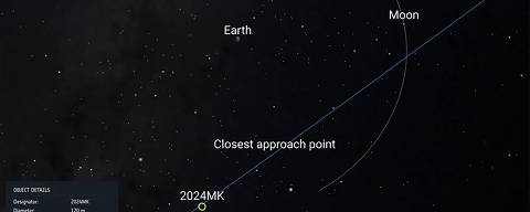 In an image provided by the European Space Agency, a visualization of Asteroid 2024 MKs path as it will fly past Earth on June 29, 2024. It is between 400 and 850 feet across and will pass within the orbit of the moon. It was discovered on 1gu42 ly 13 days before it is expected to pass Earth. (European Space Agency via The New York Times)  NO SALES; FOR EDITORIAL USE ONLY WITH NYT STORY ASTEROIDS FLYBY by ANDREWS of JUNE 27, 2024. ALL OTHER USE PROHIBITED  ORG XMIT: XNYT0853 DIREITOS RESERVADOS. NÃO PUBLICAR SEM AUTORIZAÇÃO DO DETENTOR DOS DIREITOS AUTORAIS E DE IMAGEM