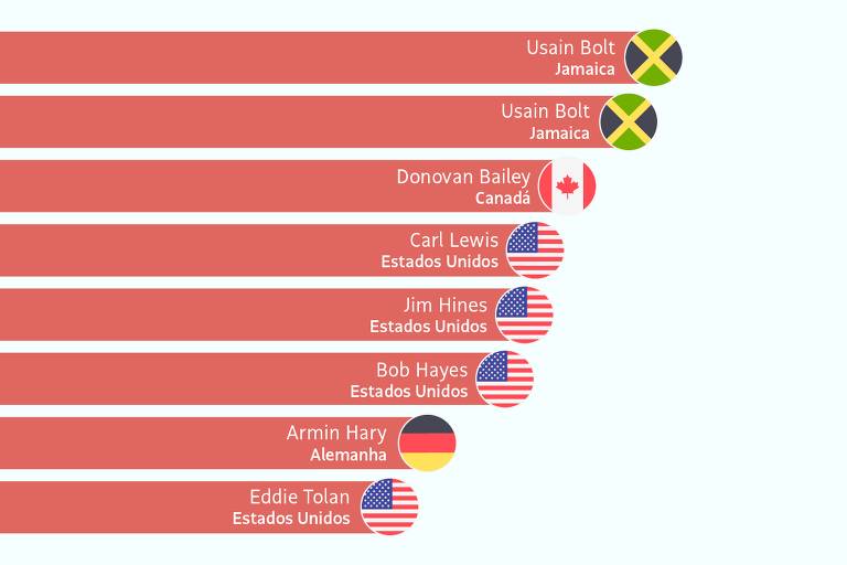 Como seria uma prova de 100 m no atletismo masculino com todos os recordistas?