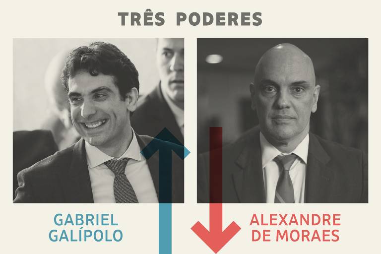 Três Poderes: Galípolo é o vencedor da semana, e Moraes, o perdedor