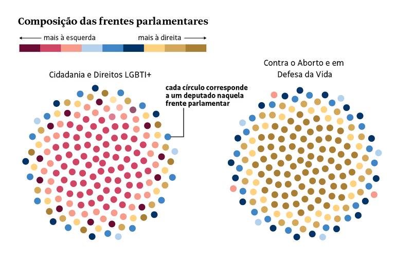 Quais as bancadas mais à esquerda e mais à direita na Câmara dos Deputados