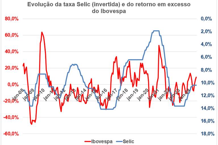 Novo ciclo de alta da Selic; veja por que este não é o momento de assumir mais risco