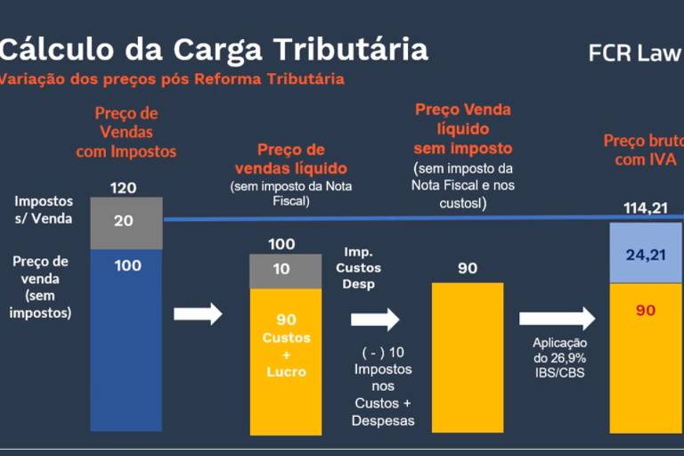 Reforma tributária: vídeo mostra como preços podem cair, mesmo com imposto maior