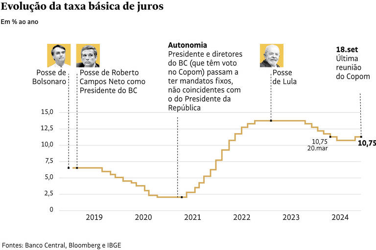 O que esperar para os juros nos EUA e no Brasil?