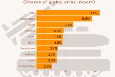 Largest arms importers in the world