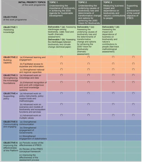 IPBES rolling work programme up to 2030 (topics and objectives)