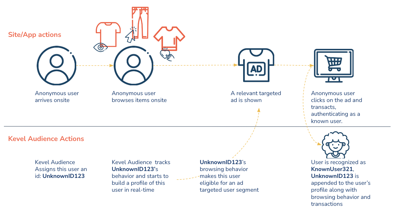 user level attribution in Kevel