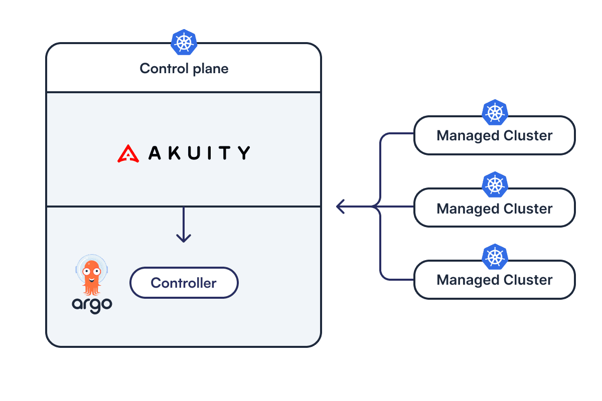 Argo CD with Akuity Architecture