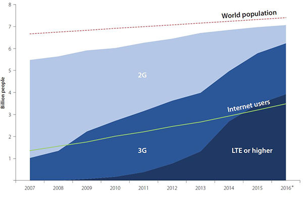 Indicateurs de télécommunications/TIC dans le monde