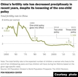 1950年到2021年中国妇女的生育率。(图片来自皮尤研究中心）