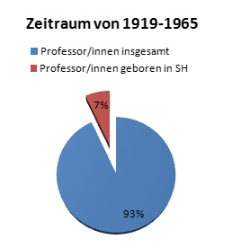 Kreisdiagramm, das zeigt, dass im Zeitraum 1919 bis 1965 7 Prozent der Professoren in Schleswig-Holstein geboren wurden