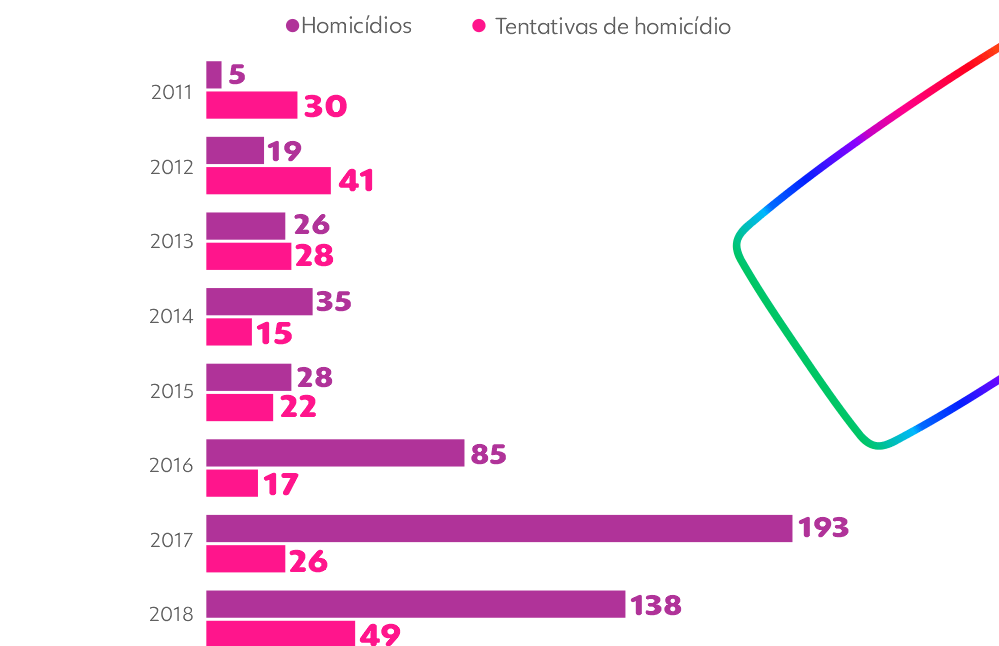 denuncias-homicidio-lgbtqia