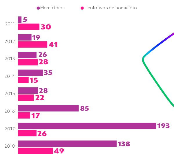 denuncias-homicidioM-lgbtqia