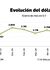 Dólar repunta a S/ 3.78, ¿por qué cunde el nerviosismo ante decisión de Fed?